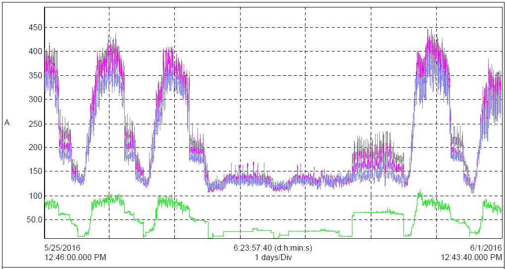 Power Quality 2 power quality study graph