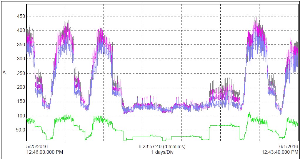 power quality study graph