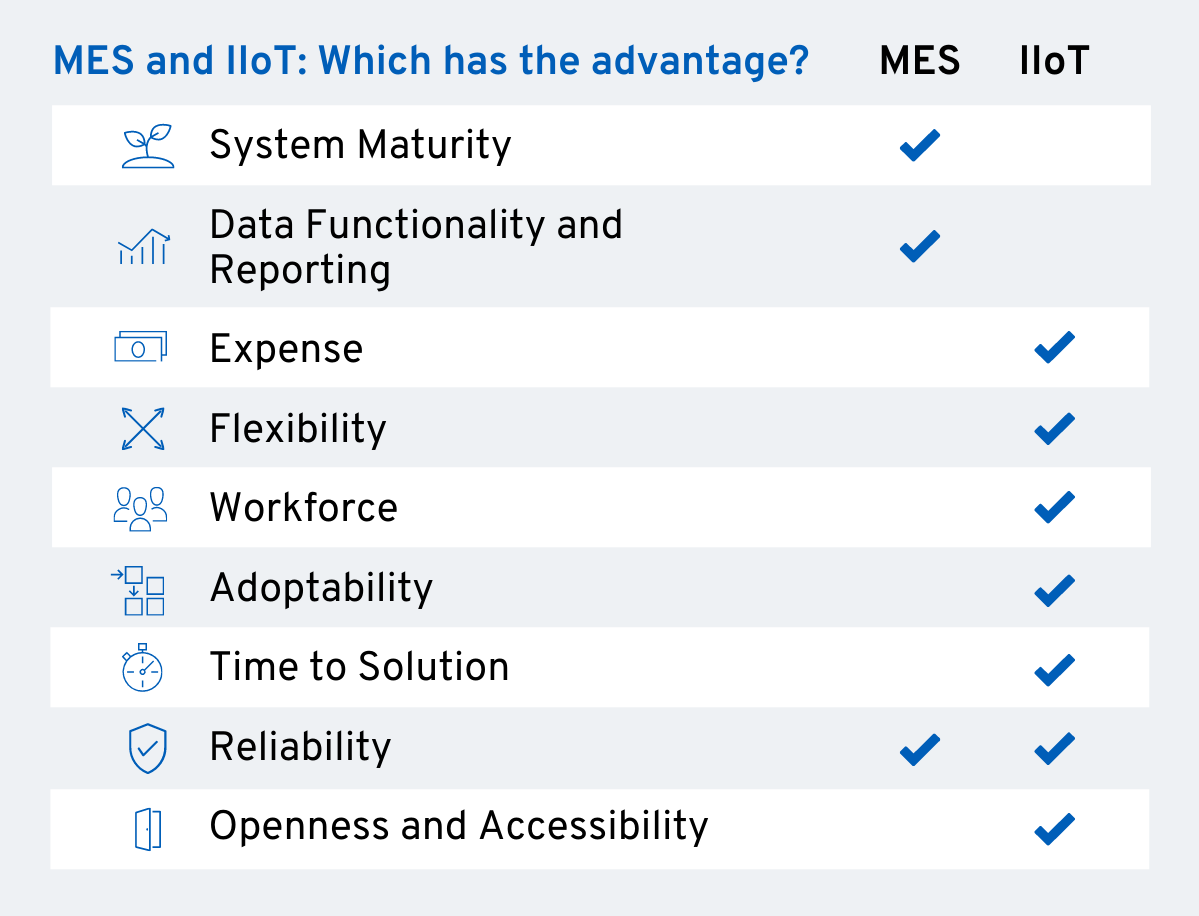 Table graph comparing MES vs. IIoT systems